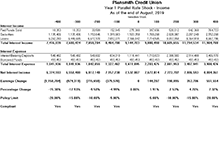 Easy-to-Customize Board and ALCO Reports