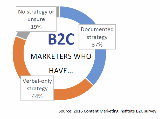 strategy, b2c, verbal, content, marketing institute