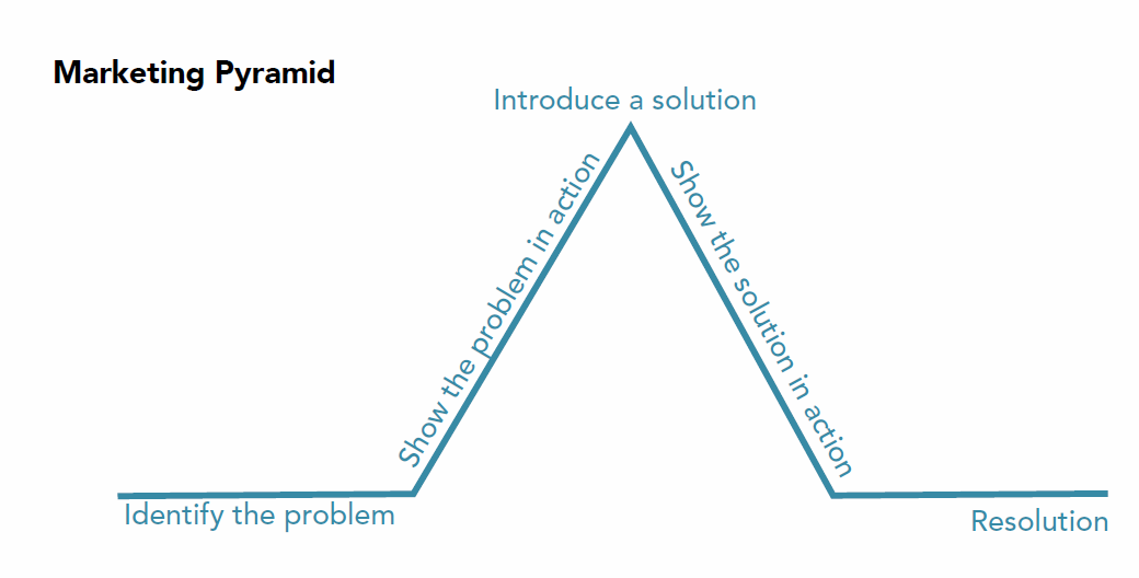 marketing pyramid graphic