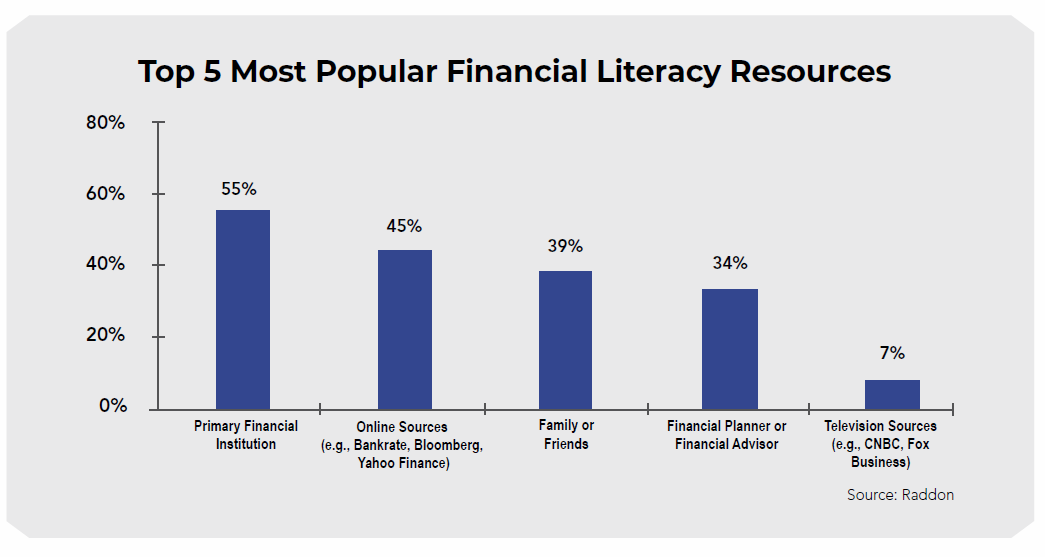 Financial literacy resources, graph, raddon, financial instatution, online, bloomberg, yahoo finance, family, friends, planner, business, advisor