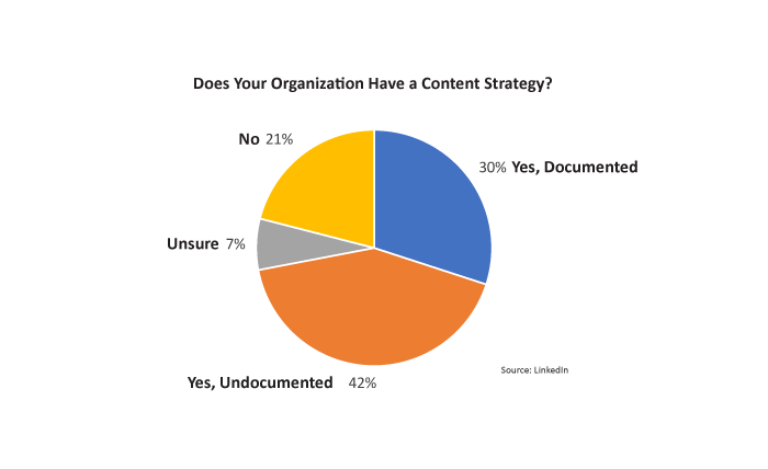 content strategy chart