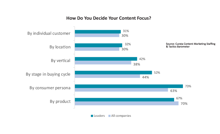 How do you decide your content focus?