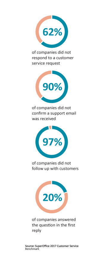 Customer support statistics