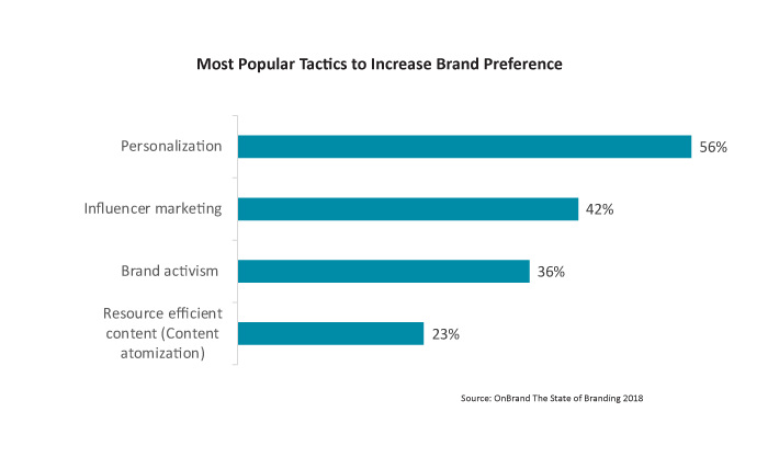 Popular tactics to increase brand preference