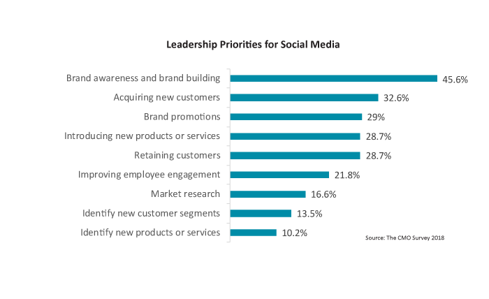 Leadership priorities for social media graph