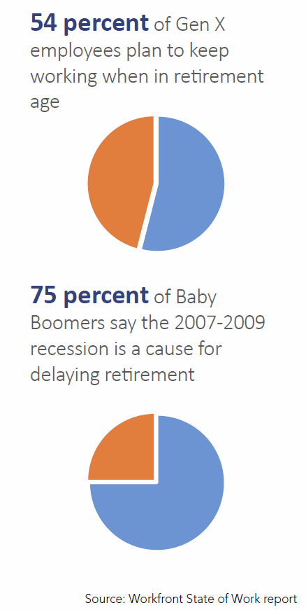 retirement, gen x, employees, boomers, recession