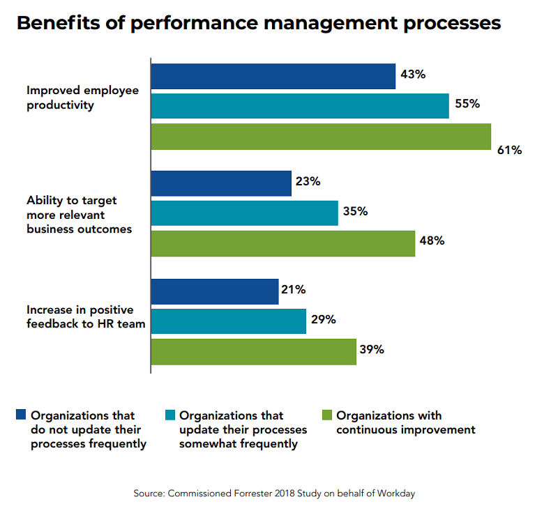 Performance management processes graph