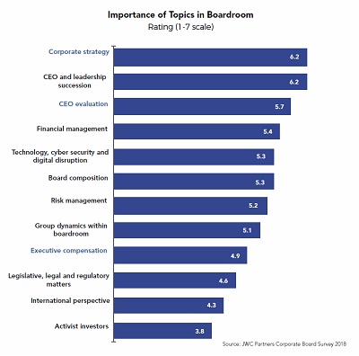 Importance of topics in the boardroom graph