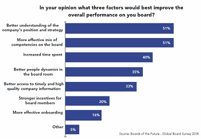 Factors for improving board performance
