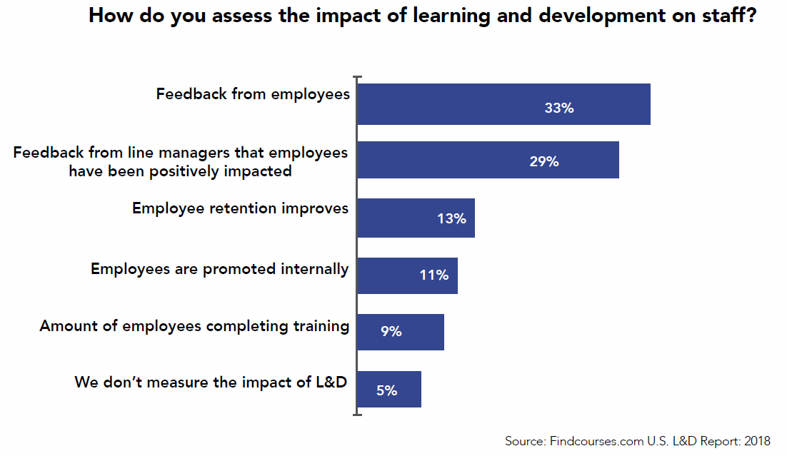 Learning, development, LMS, Learning Management, challenges