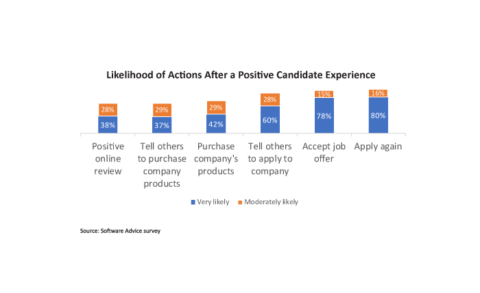 Likelihood of actions after a positive candidate experience