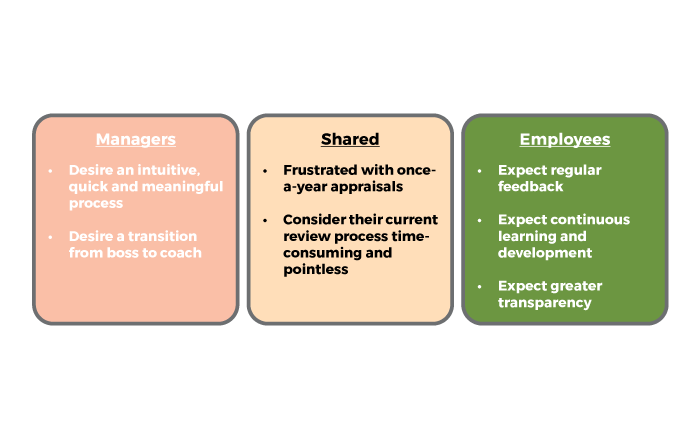 Desired appraisal and feedback graph