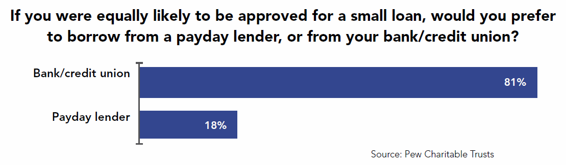 pay day lender chart
