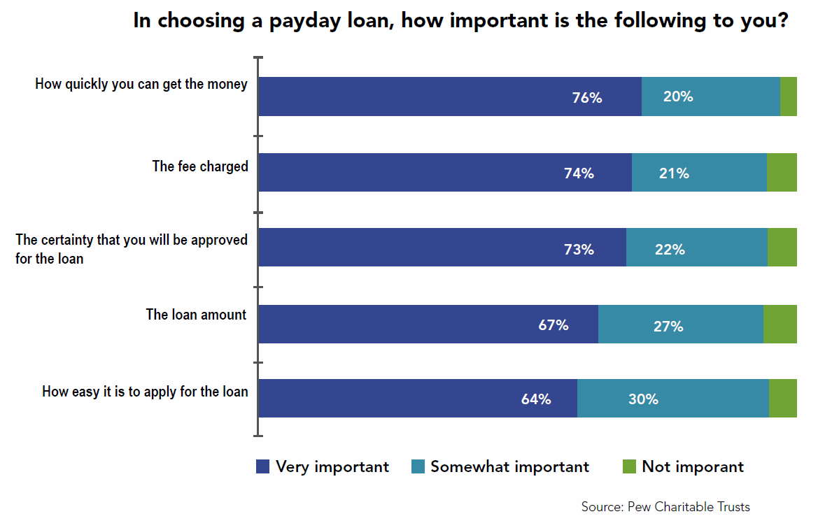 Pay day loan considerations