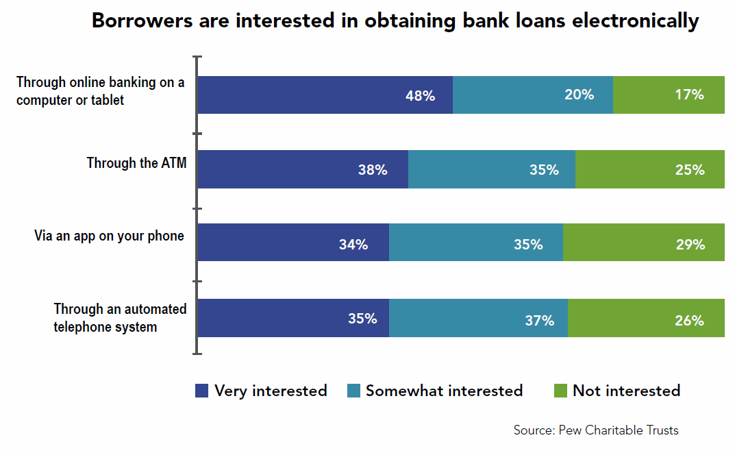 electronic banking preferences graph