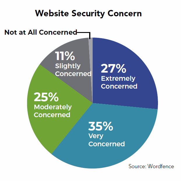 Content Management Security