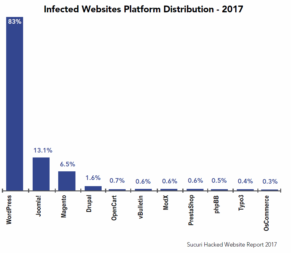 CMS Security Content Management virus protection