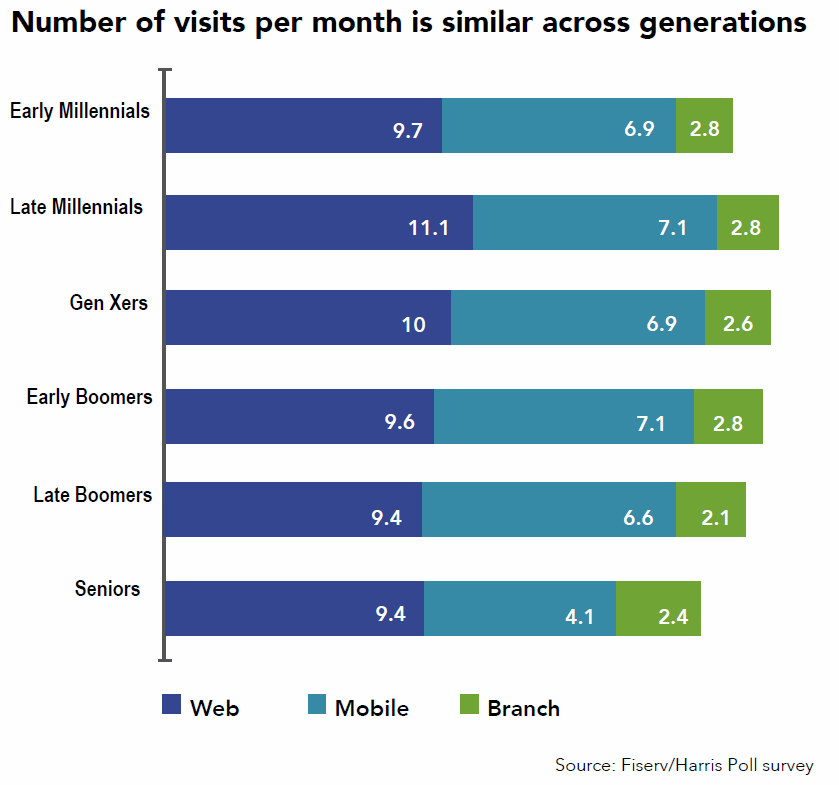 Tech Visitors Digital Banking