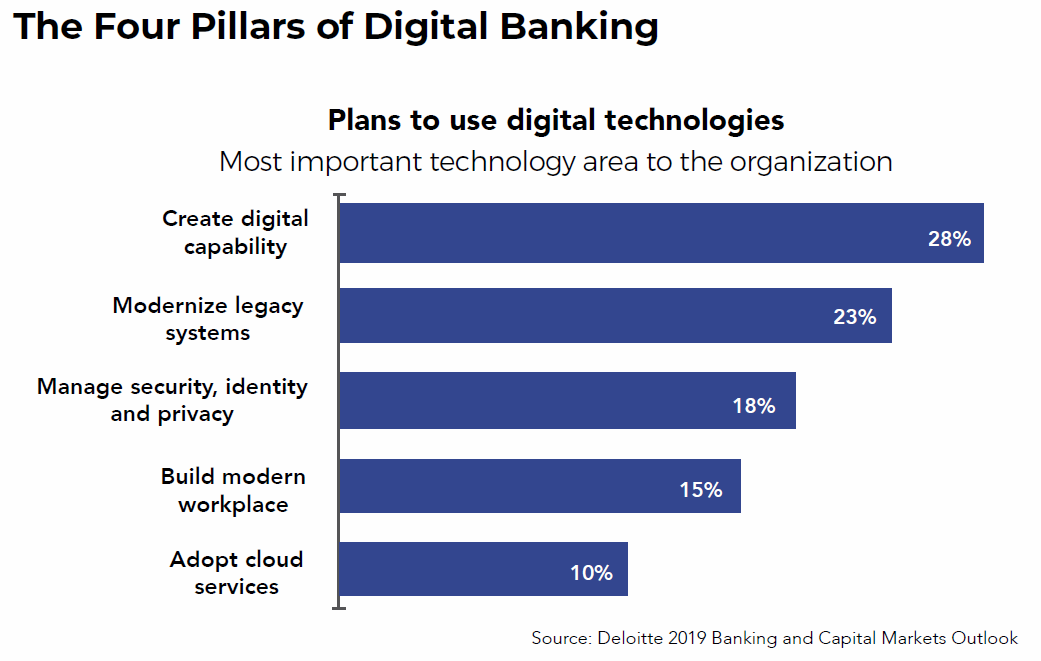 digital banking technology