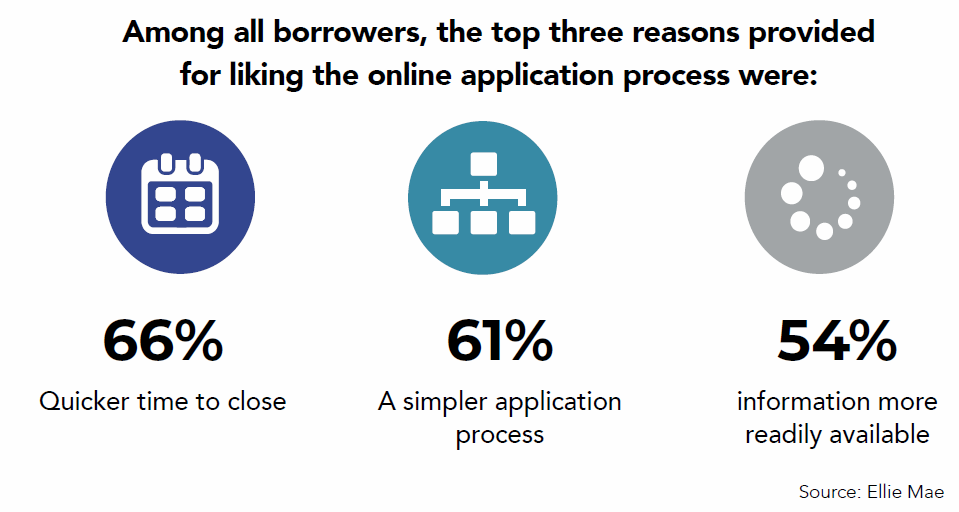 Online application process statistics diagram