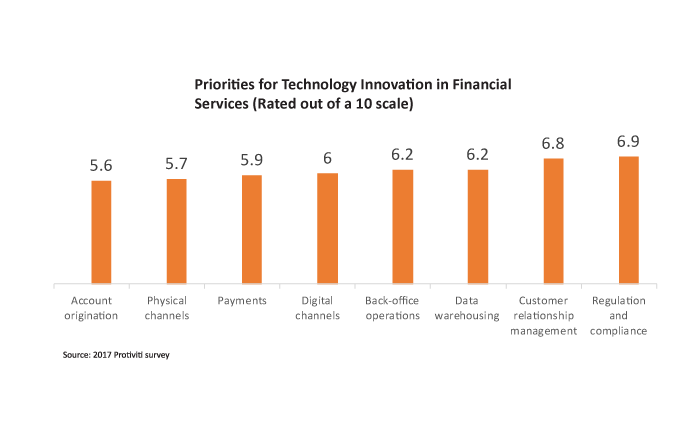 Priorities in Technology Innovation graph
