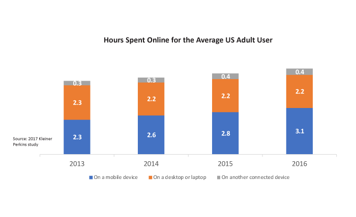 Hours spent online graph