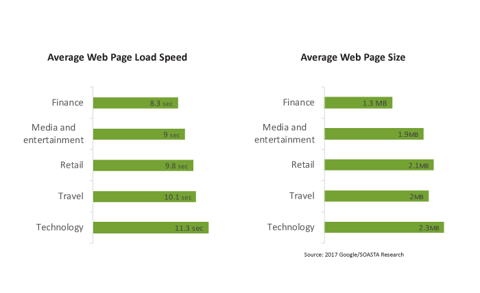 Average web page statistics graphs